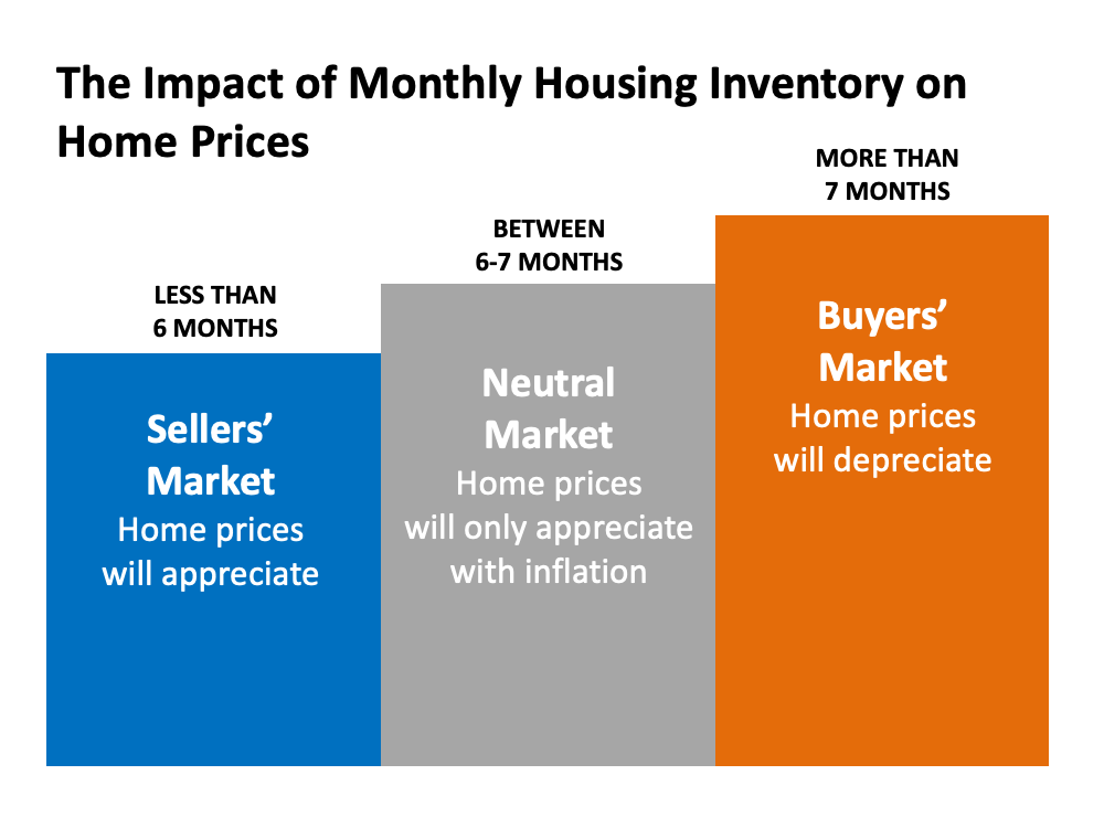 Impact on Housing Market